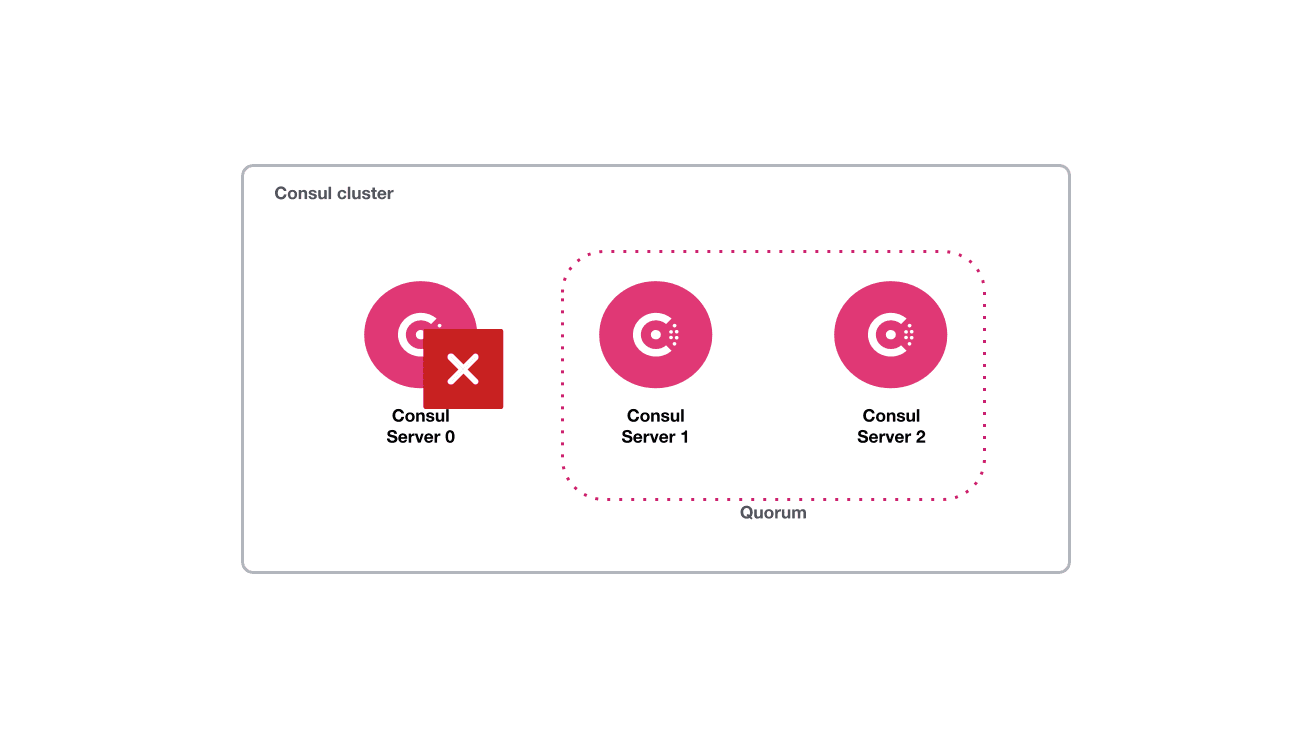 The architecture diagram of the scenario. This shows three Consul server nodes in the cluster, and one of them has failed. The cluster has retained quorum.