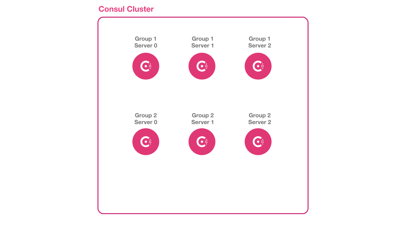 The architecture diagram of the scenario. This shows the six Consul server nodes in the cluster.