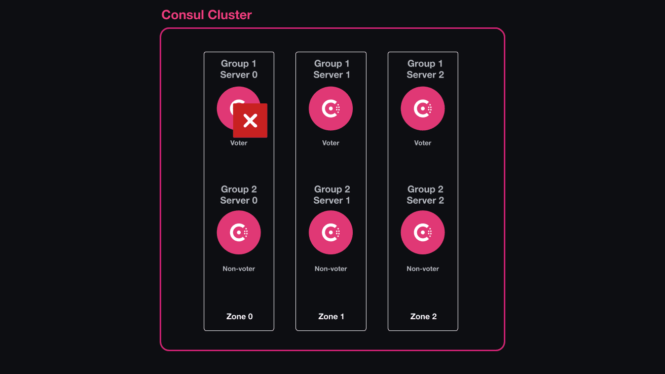 The architecture diagram of the scenario. This shows the six Consul server nodes in the cluster, along with the three redundancy zones that contain two Consul server nodes each. The voting server in Zone0 has failed.