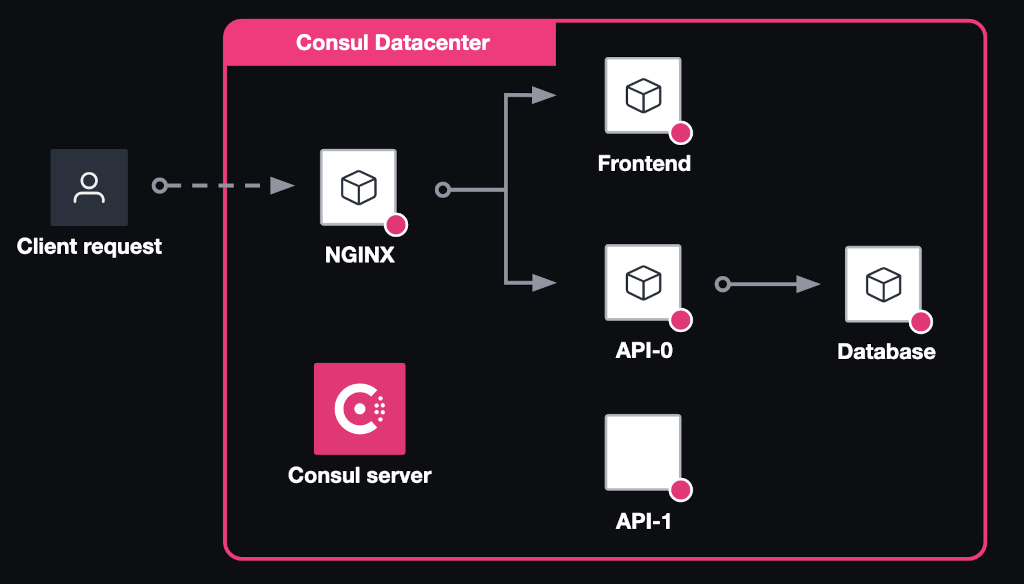 Architecture Initial scenario