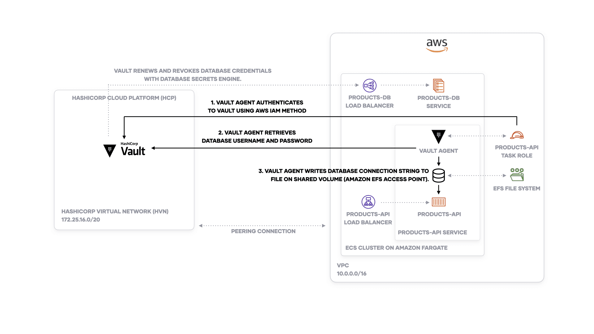 Example ECS task with Vault Agent connecting to HashiCorp Cloud Platform